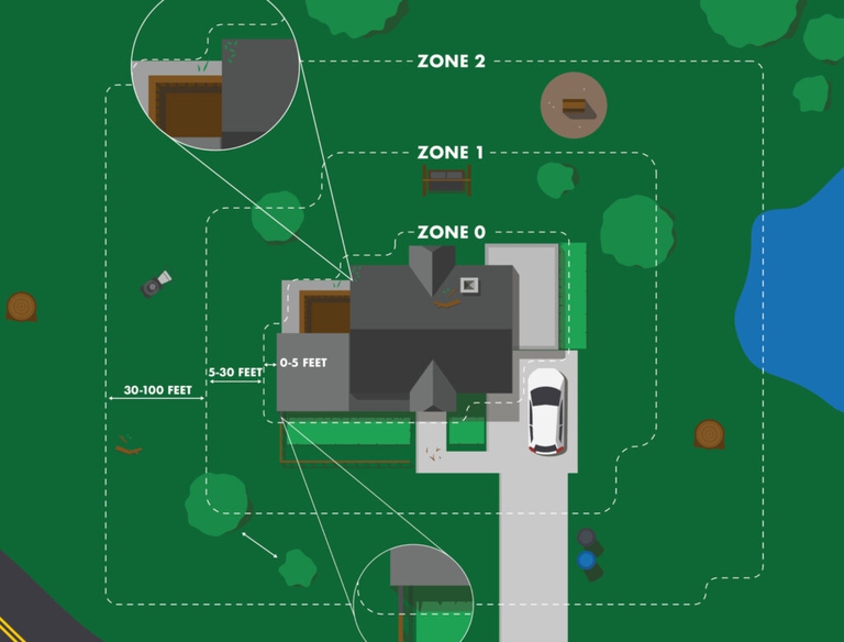 Diagram of fire-safe landscaping and property management for wildfire defense, showing Zones 0, 1, and 2.